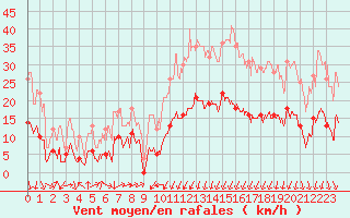 Courbe de la force du vent pour Formigures (66)