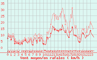 Courbe de la force du vent pour Figari (2A)