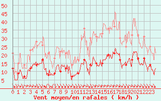 Courbe de la force du vent pour Mcon (71)