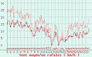 Courbe de la force du vent pour Bourges (18)