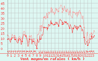 Courbe de la force du vent pour Calvi (2B)