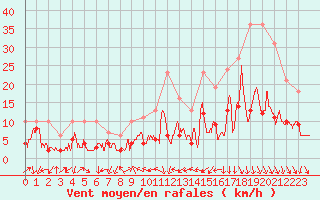 Courbe de la force du vent pour Aubenas - Lanas (07)