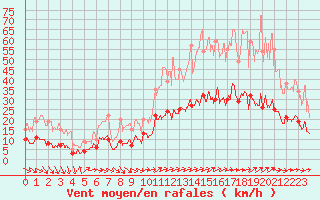 Courbe de la force du vent pour Langres (52) 