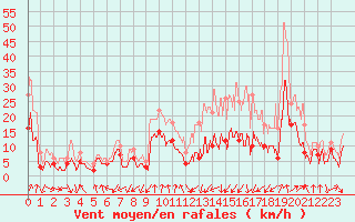 Courbe de la force du vent pour Clermont-Ferrand (63)