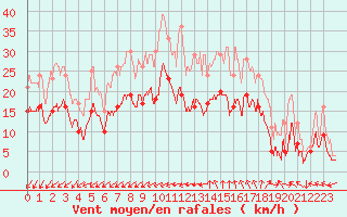 Courbe de la force du vent pour Quimper (29)