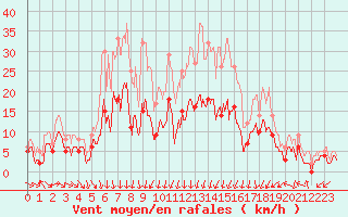 Courbe de la force du vent pour Luxeuil (70)