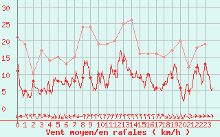 Courbe de la force du vent pour Cap de la Hve (76)