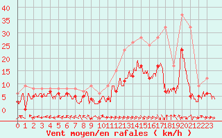Courbe de la force du vent pour Aurillac (15)