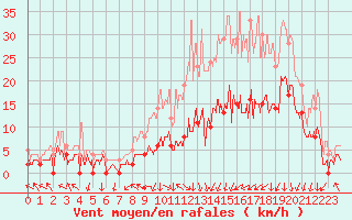 Courbe de la force du vent pour Saint-Etienne (42)