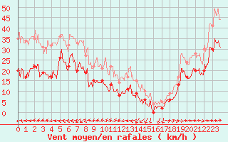 Courbe de la force du vent pour Ile du Levant (83)