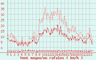 Courbe de la force du vent pour Belfort-Dorans (90)