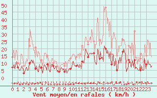 Courbe de la force du vent pour Solenzara - Base arienne (2B)