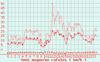 Courbe de la force du vent pour Deauville (14)