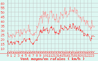 Courbe de la force du vent pour Brest (29)