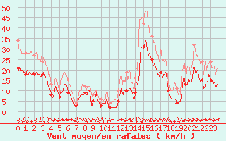 Courbe de la force du vent pour Bziers Cap d