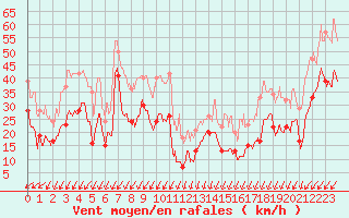 Courbe de la force du vent pour Pointe du Raz (29)