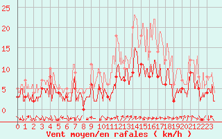 Courbe de la force du vent pour Annecy (74)