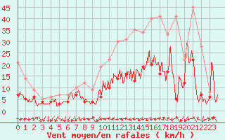 Courbe de la force du vent pour Le Bourget (93)