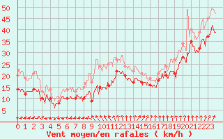 Courbe de la force du vent pour Ile de R - Saint-Clment-des-Baleines (17)