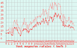 Courbe de la force du vent pour Nancy - Essey (54)