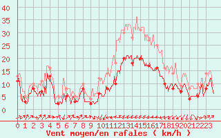 Courbe de la force du vent pour Perpignan (66)