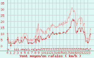 Courbe de la force du vent pour Ste (34)