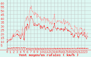 Courbe de la force du vent pour Ouessant (29)