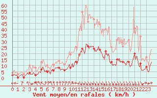 Courbe de la force du vent pour Carpentras (84)