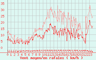 Courbe de la force du vent pour Saint-Quentin (02)