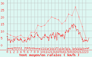 Courbe de la force du vent pour Rodez (12)