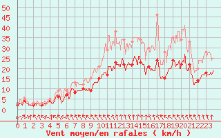 Courbe de la force du vent pour Lille (59)