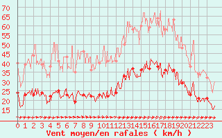 Courbe de la force du vent pour Carcassonne (11)