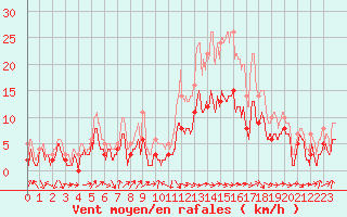 Courbe de la force du vent pour Belfort-Dorans (90)