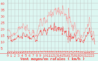 Courbe de la force du vent pour Saint-Quentin (02)