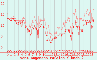 Courbe de la force du vent pour Le Talut - Belle-Ile (56)