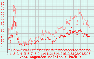 Courbe de la force du vent pour Toulouse-Francazal (31)