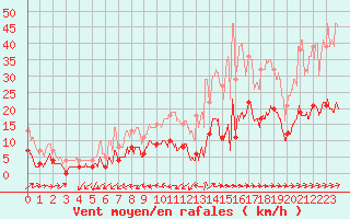 Courbe de la force du vent pour Labastide-Rouairoux (81)