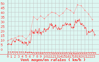 Courbe de la force du vent pour Dinard (35)