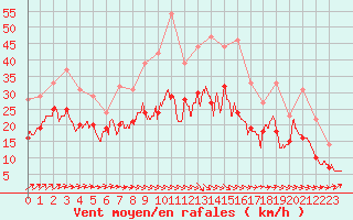 Courbe de la force du vent pour Metz-Nancy-Lorraine (57)