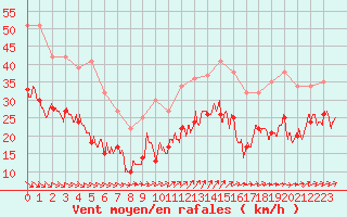 Courbe de la force du vent pour Ile de Groix (56)