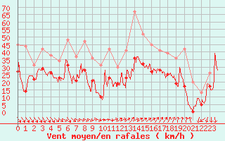 Courbe de la force du vent pour Ouessant (29)