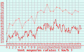 Courbe de la force du vent pour Saint-Etienne (42)
