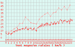 Courbe de la force du vent pour Le Havre - Octeville (76)