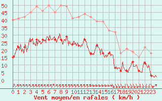 Courbe de la force du vent pour Le Bourget (93)