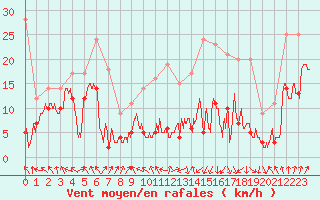 Courbe de la force du vent pour Lyon - Saint-Exupry (69)