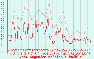 Courbe de la force du vent pour Ajaccio - Campo dell