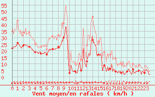 Courbe de la force du vent pour Mont-Saint-Vincent (71)