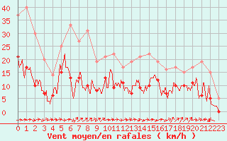 Courbe de la force du vent pour Le Luc - Cannet des Maures (83)