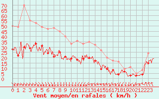 Courbe de la force du vent pour Le Talut - Belle-Ile (56)