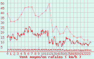 Courbe de la force du vent pour Mont-de-Marsan (40)